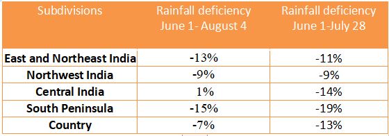 Monsoon Deficit table