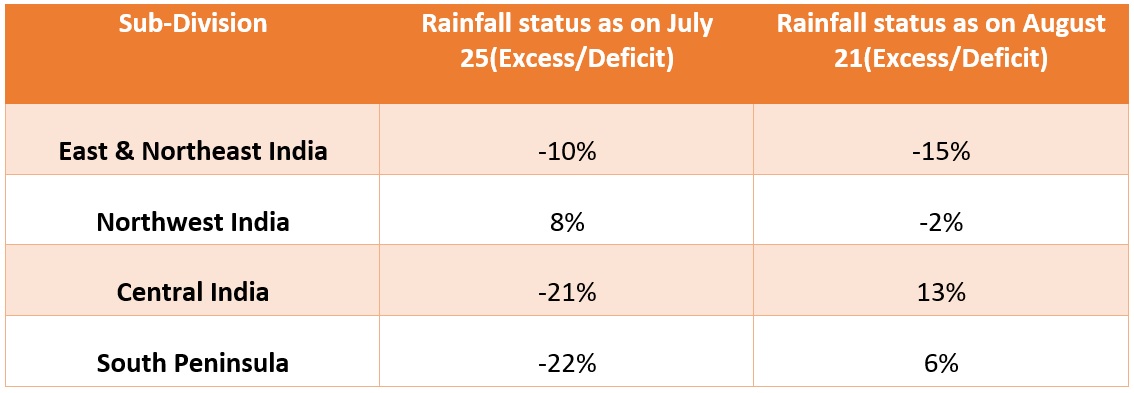 Sub Division Rainfall Status