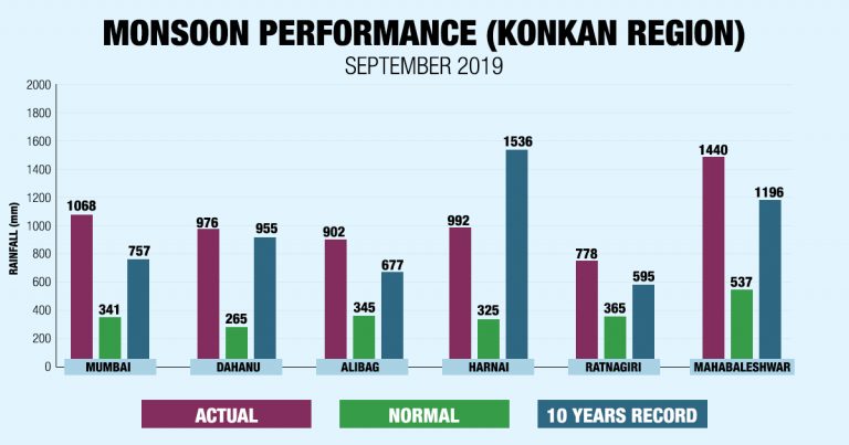 Monsoon-Performance-Konkan-Septmeber-768x403