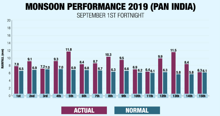 Monsoon Performance in August and September, 2019