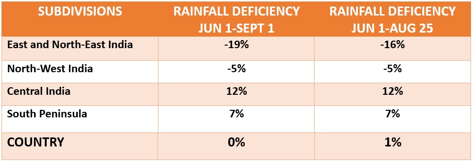 Rainfall Deficiency in India