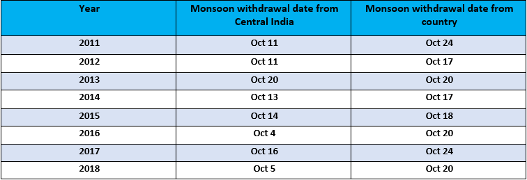 Monsoon Withdrawal