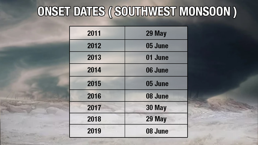 Onset Southwest Monsoon Dates