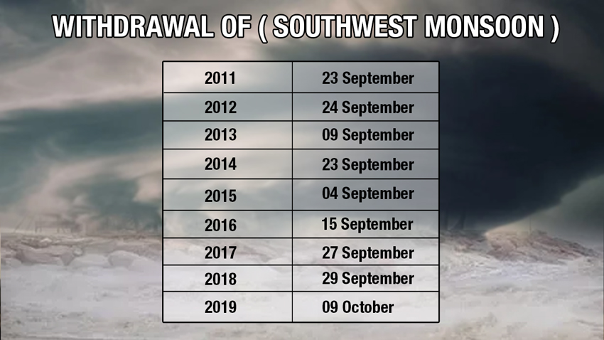 Withdrawal Southwest Monsoon