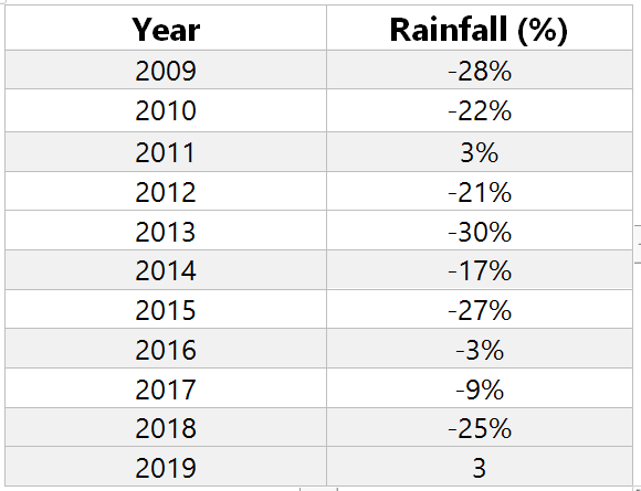 Monsoon performance in Bihar 