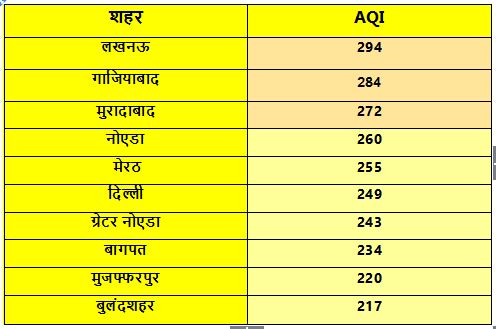 List Of Polluted city in India