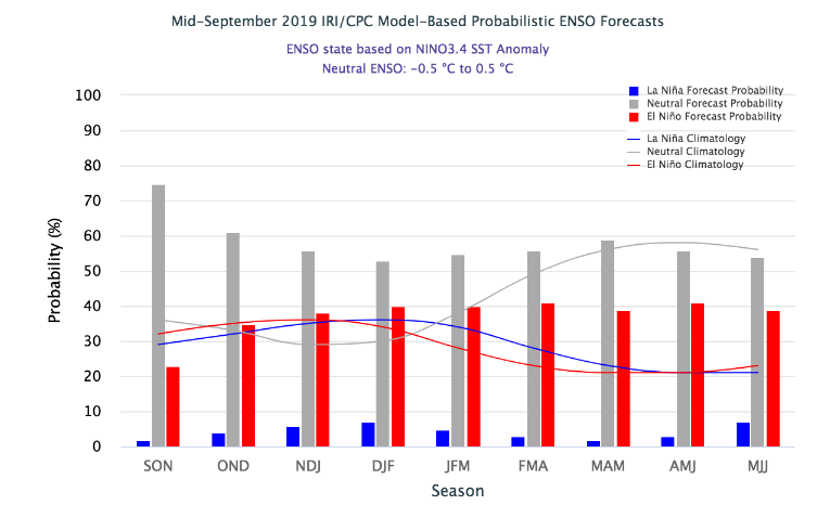 El Nino Model forecast