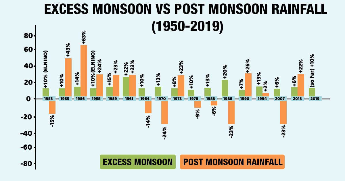 Monsoon vs Post Monsoon