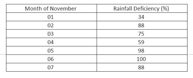 rain Deficiency in Tamil nadu in november