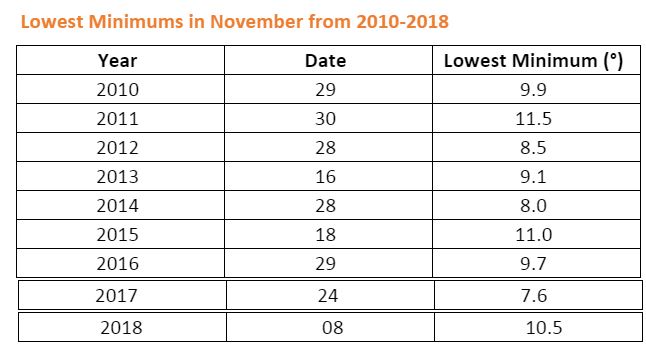 Minimum temperarure in Delhi in November