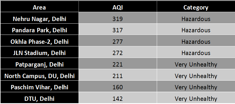 Delhi pollution 