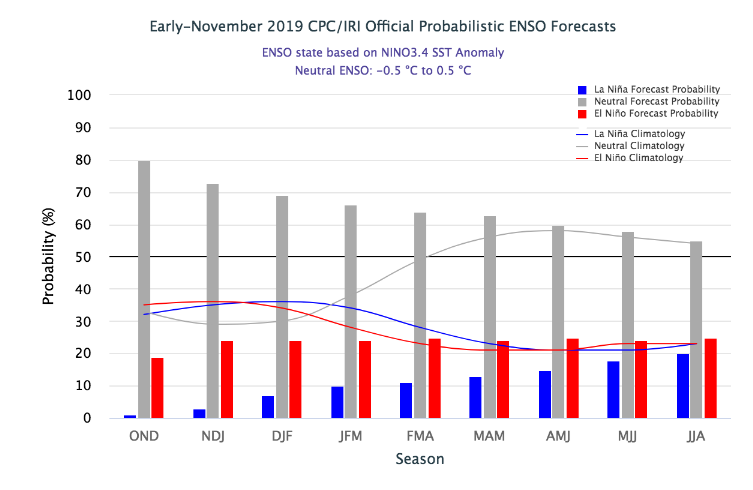 El Nino Index