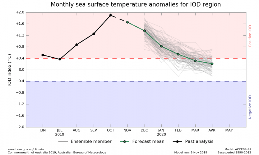 El Nino, IOD and MJO join hands to revive Northeast Monsoon, to arrest ...