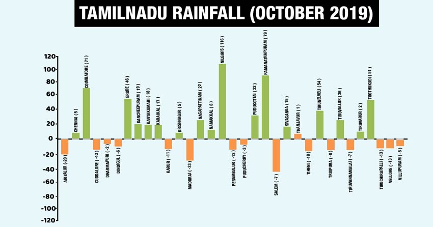 Rainfall in October for TN districts