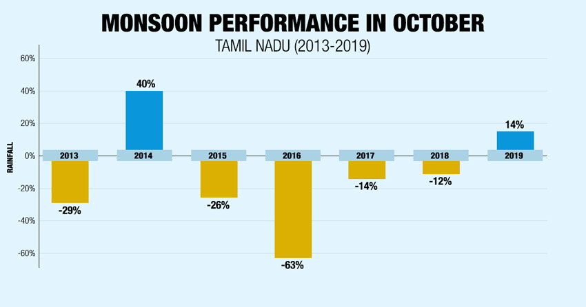 Monsoon Performance in October in Tamil nadu