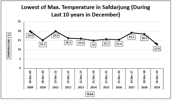 Delhi temperatures