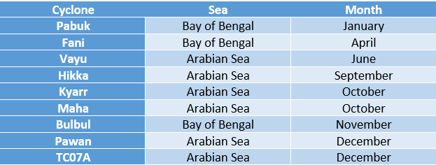 List of Cyclones 2019