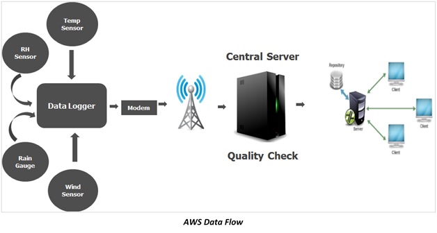 Automatic Weather Station