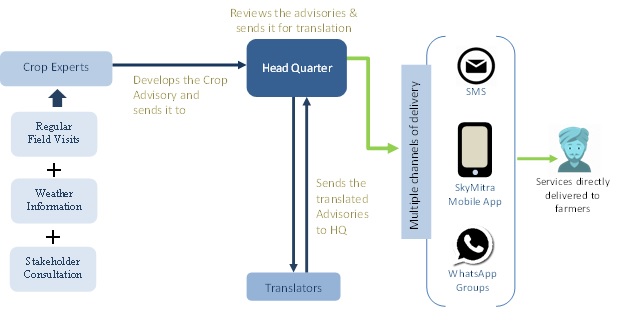 Synthesis of Crop-Advisories