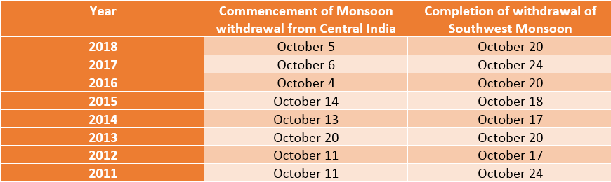 withdrawal of Monsoon pattern