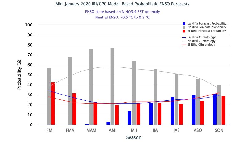 ENSO Predictions