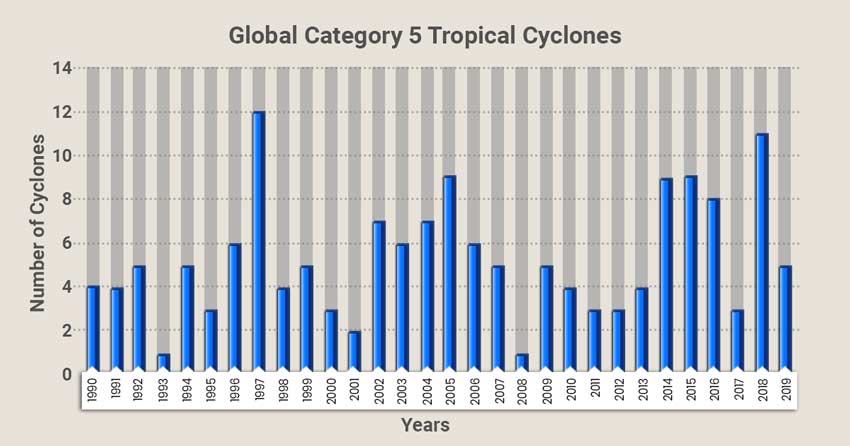 Number of cyclones across the globe