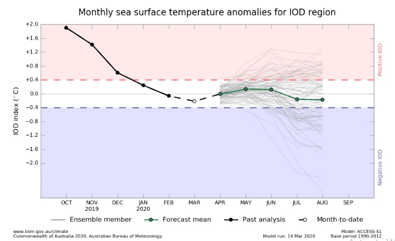 IOD-Current-Status