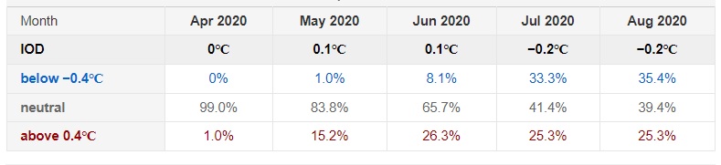 IOD probabilities