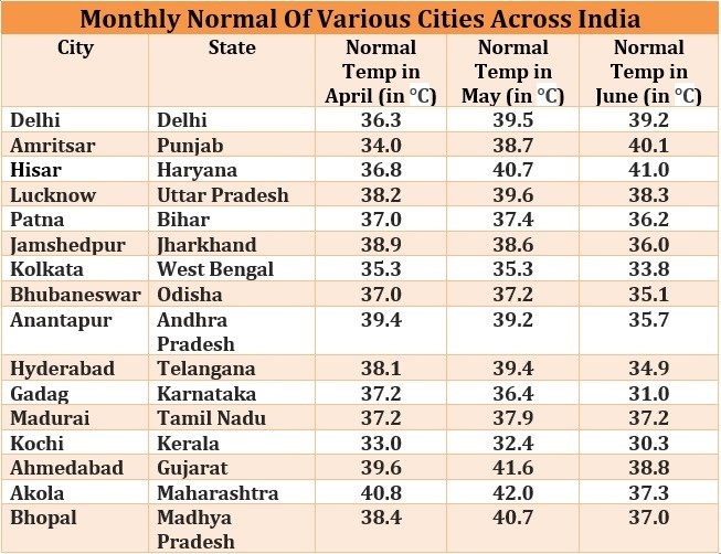 Normal temperatures across India