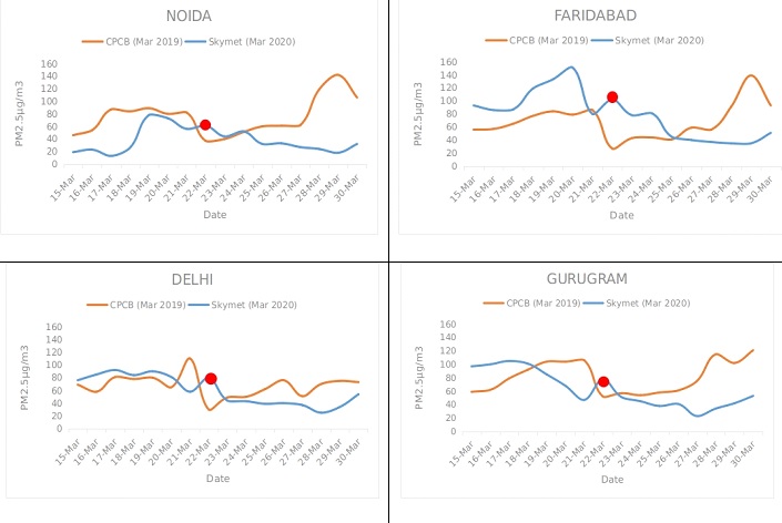 Air Pollution in Delhi NCR