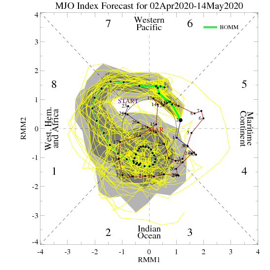 MJO