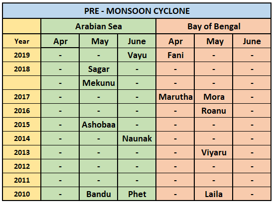 Pre Monsoon Cyclones In India