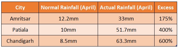 Punjab rainfall