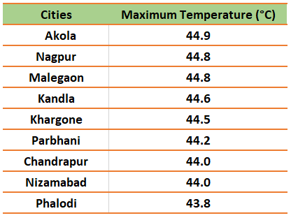 Maharashtra Cities Maximum Temperatures