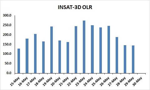 Onset Of Monsoon 2020 OLR