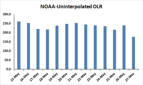 Onset Of Monsoon 2020 OLR NOAA