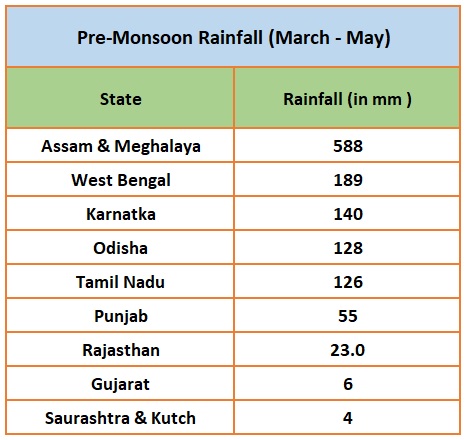 Pre Monsoon Rainfall Figures