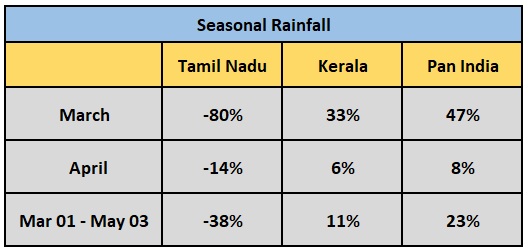 Seasonal Rainfall