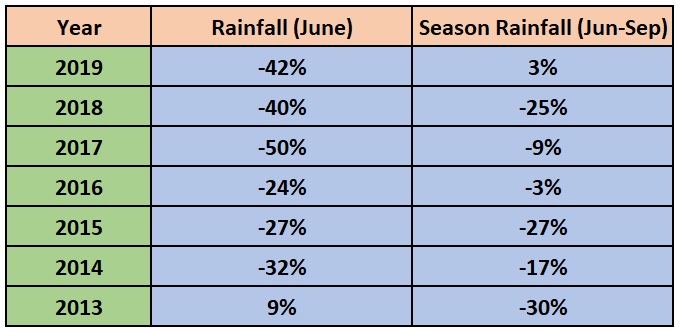 Bihar Rainfall