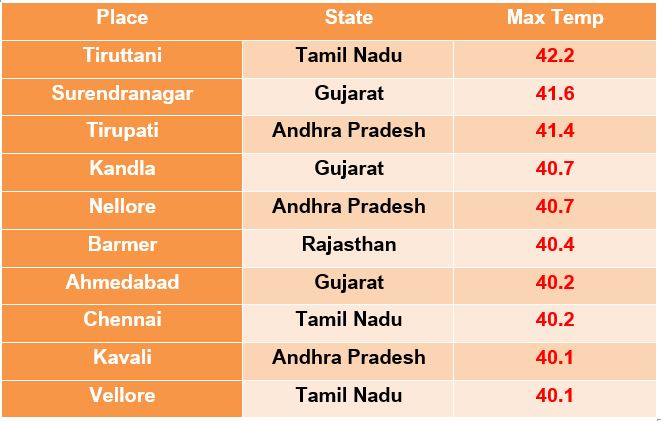 Top 10 hottest places in India on Friday | Skymet Weather Services