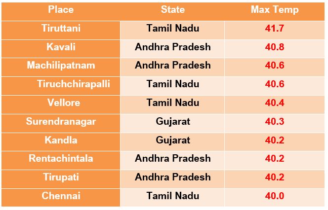 Top 10 hottest places in India on Sunday | Skymet Weather Services