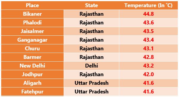 Top 10 hottest places in India on Friday | Skymet Weather Services