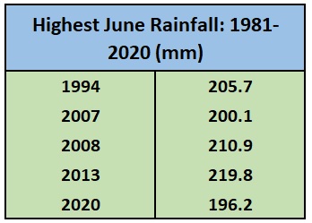 Highest June Rainfall