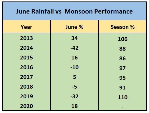 June Rainfall vs Monsoon Performance