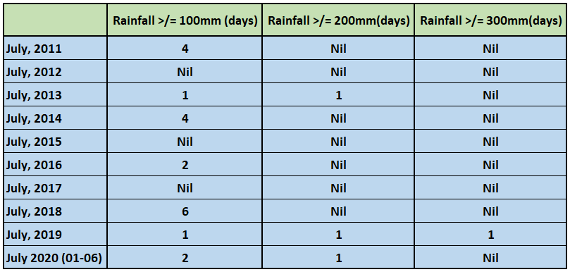 Mumbai Rainfall