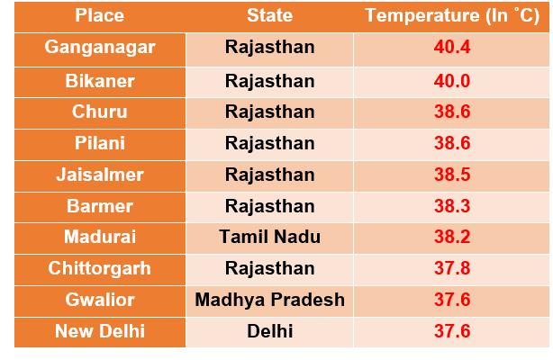 Top 10 hottest places in India on Tuesday | Skymet Weather Services