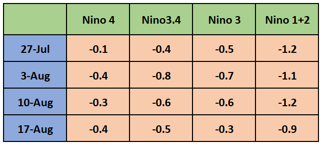 Nino Index