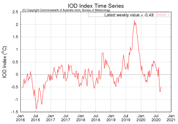 IOD SEP