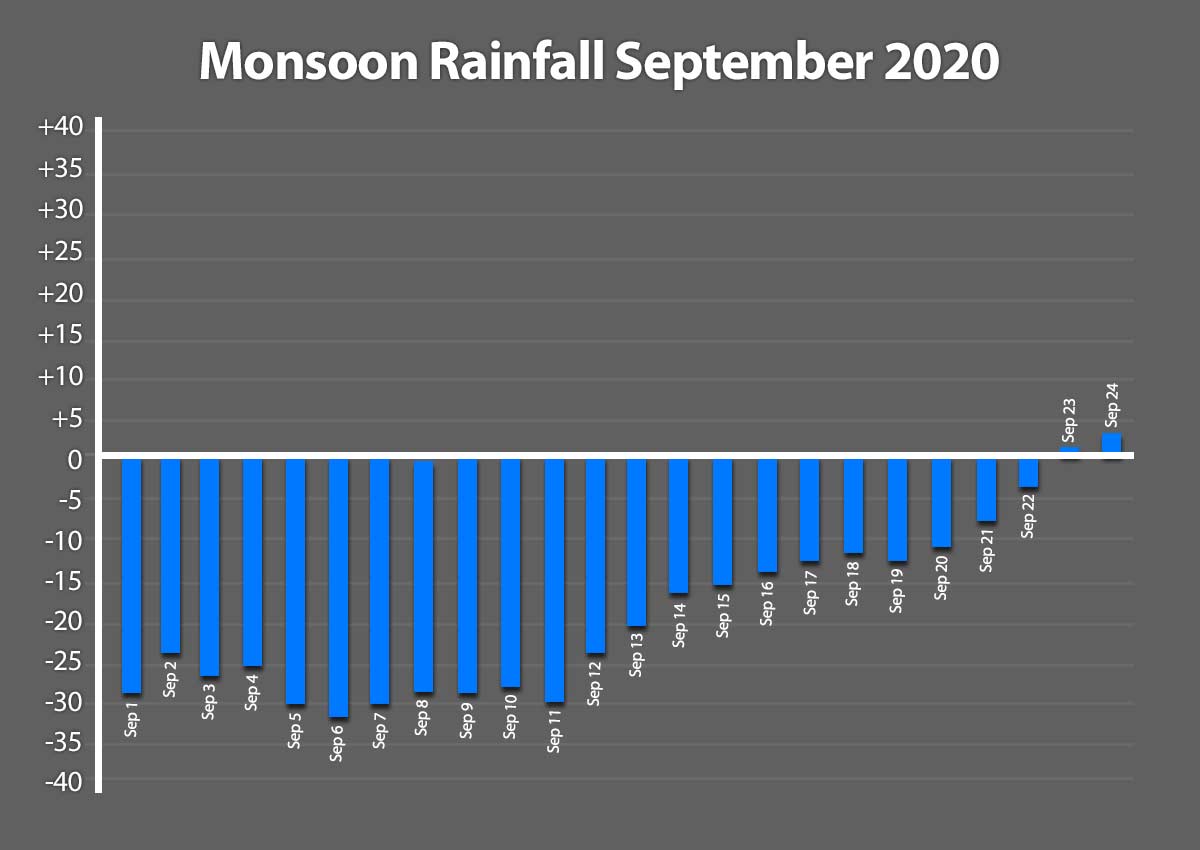 Monsoon Rainfall September 2020