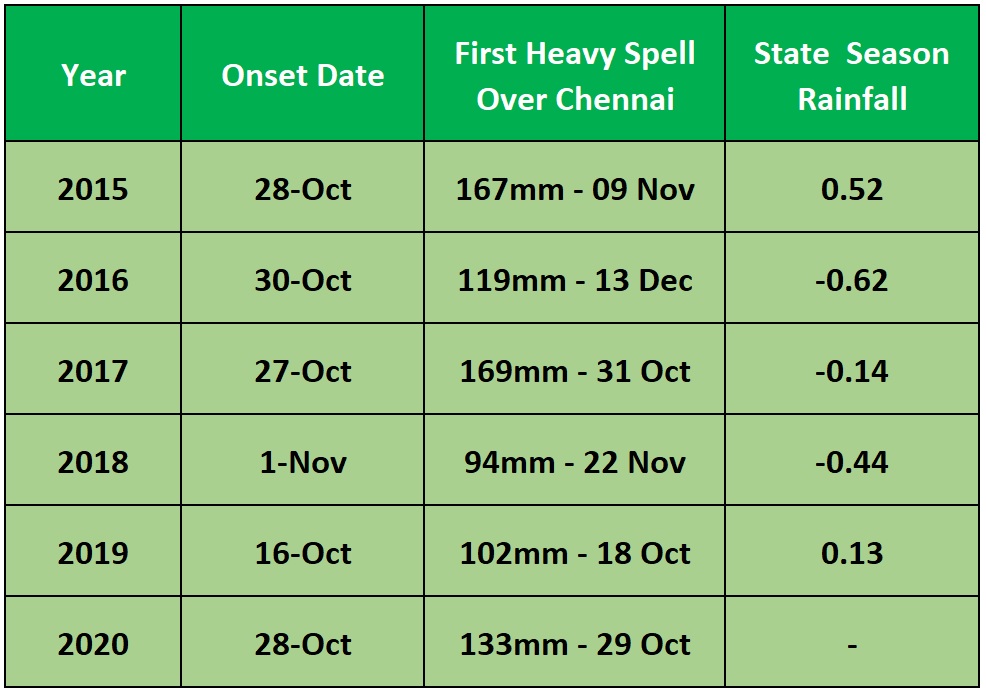 Chennai Rain Figures